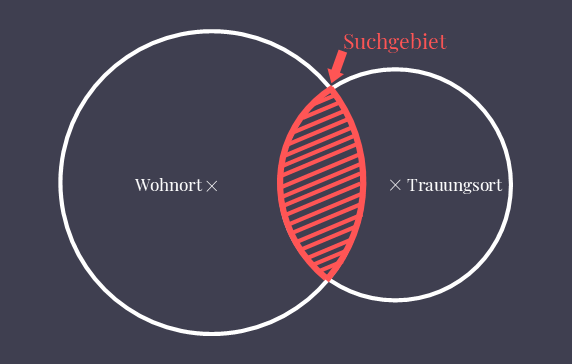 So findet ihr einen Trauredner in der Nähe von eurem Wohnungs- und Trauungsort.